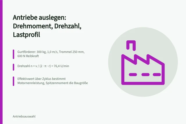 Antriebsauslegung mit Drehmoment, Drehzahl und Lastprofil Schritt für Schritt. Antriebe auslegen: Drehmoment, Drehzahl und Lastprofil Schritt für Schritt