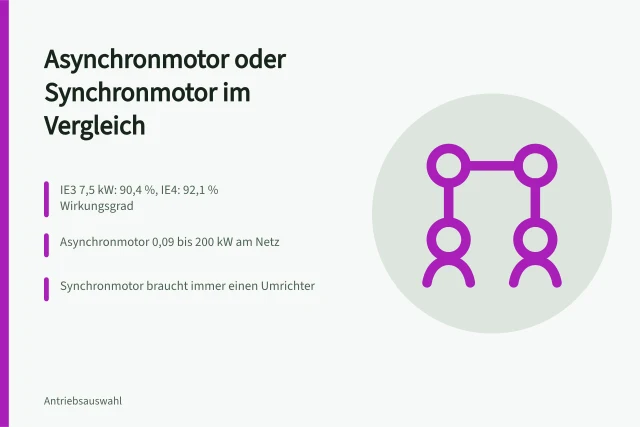 Asynchronmotor und Synchronmotor nebeneinander auf der Werkbank. Asynchronmotor oder Synchronmotor im Vergleich für die Antriebsauslegung
