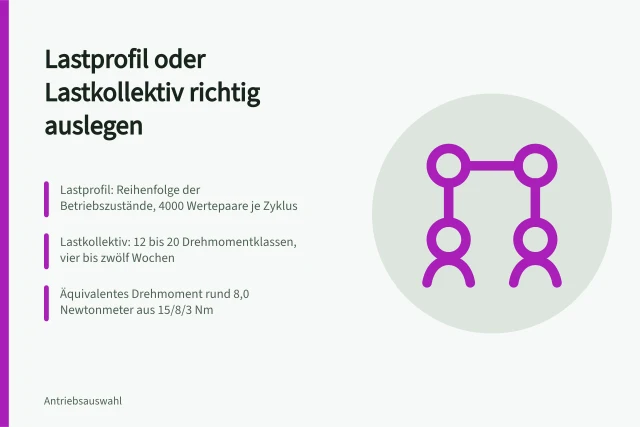 Vergleich von Lastprofil und Lastkollektiv für die Antriebsdimensionierung. Lastprofil und Lastkollektiv im Vergleich für die Antriebsdimensionierung