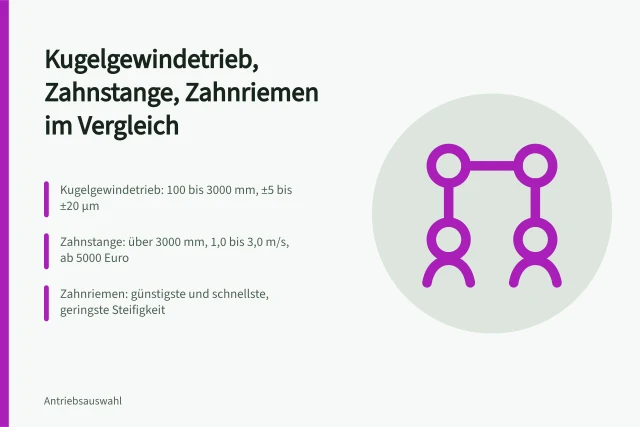 Kugelgewindetrieb mit Kugelumlaufmutter und Servomotor auf Linearachse. Lineartechnik vergleichen: Kugelgewindetrieb, Zahnstange und Riemen gegenüberstellen