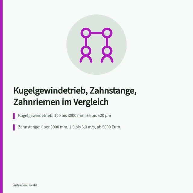 Kugelgewindetrieb mit Kugelumlaufmutter und Servomotor auf Linearachse. Lineartechnik vergleichen: Kugelgewindetrieb, Zahnstange und Riemen gegenüberstellen