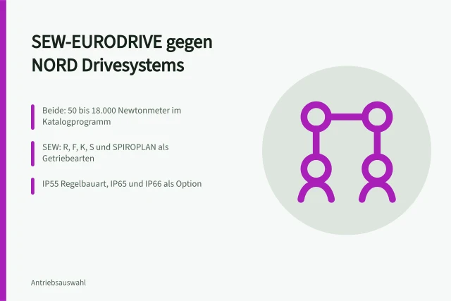 Vergleich von SEW-EURODRIVE und NORD Drivesystems bei Getriebemotoren. SEW-EURODRIVE oder NORD Drivesystems im Vergleich für Getriebemotoren