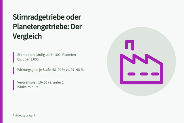 Vergleich von Stirnradgetriebe und Planetengetriebe für Konstrukteure. Stirnradgetriebe oder Planetengetriebe im Vergleich für Konstrukteure