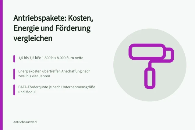 Karte zu Antriebspaket-Kosten, Energieverbrauch und BAFA-Förderung. Was Antriebspakete kosten und wie sich Angebote vergleichen lassen