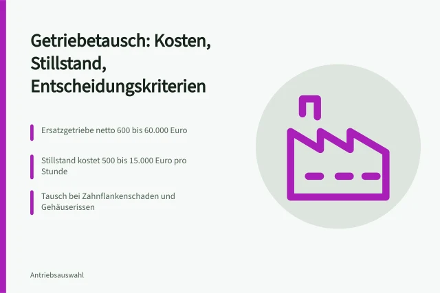 Karte zu Getriebetausch: Kosten, Stillstandskosten und Entscheidungskriterien im Überblick. Was Getriebewechsel kosten und wann sich ein Tausch in der Instandhaltung lohnt