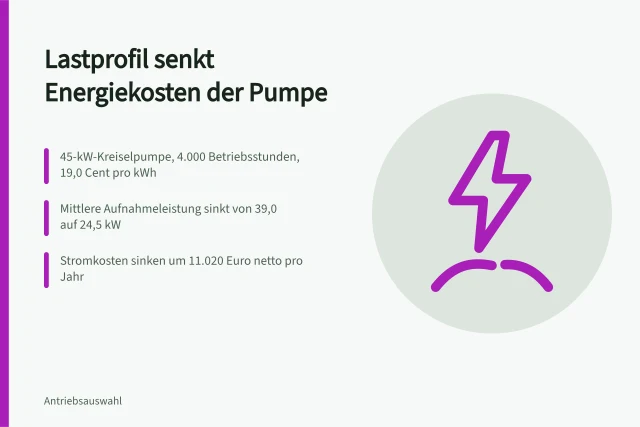 Lastprofil senkt Stromkosten einer 45-kW-Kreiselpumpe um 11.020 Euro jährlich. Was Lastprofile an Energiekosten sparen und wie sie berechnet werden