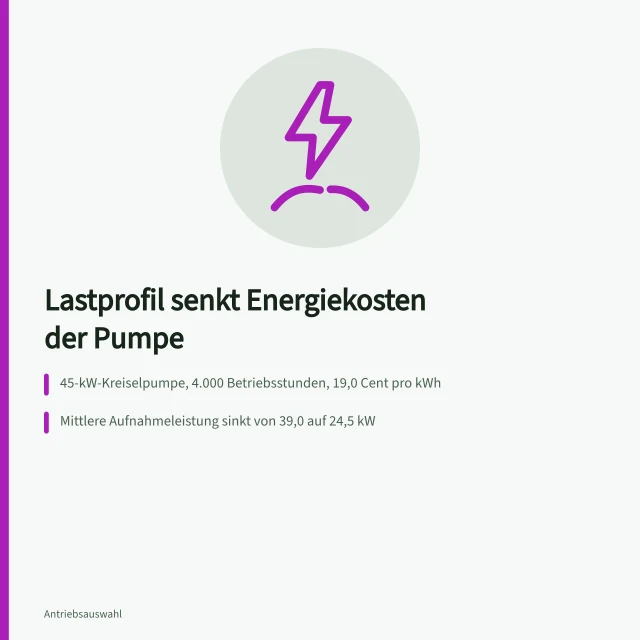 Lastprofil senkt Stromkosten einer 45-kW-Kreiselpumpe um 11.020 Euro jährlich. Was Lastprofile an Energiekosten sparen und wie sie berechnet werden