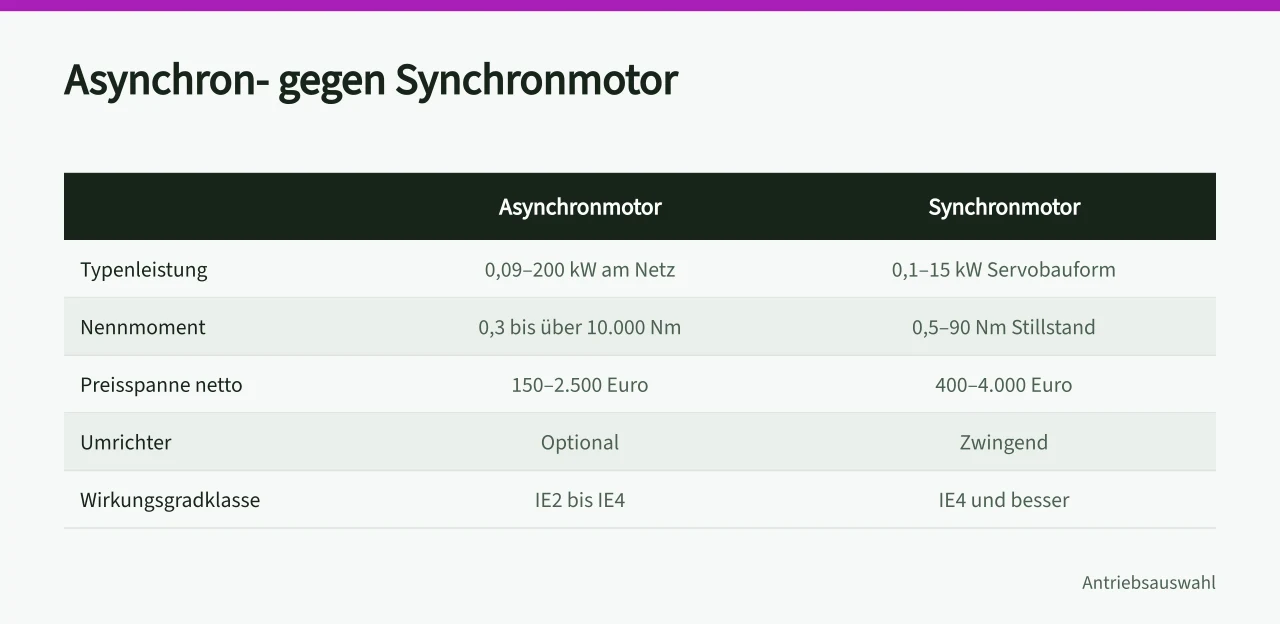 Vergleichstabelle Asynchronmotor und Synchronmotor nach Leistung, Preis und Umrichter (Asynchronmotor oder Synchronmotor im Vergleich für die Antriebsauslegung)