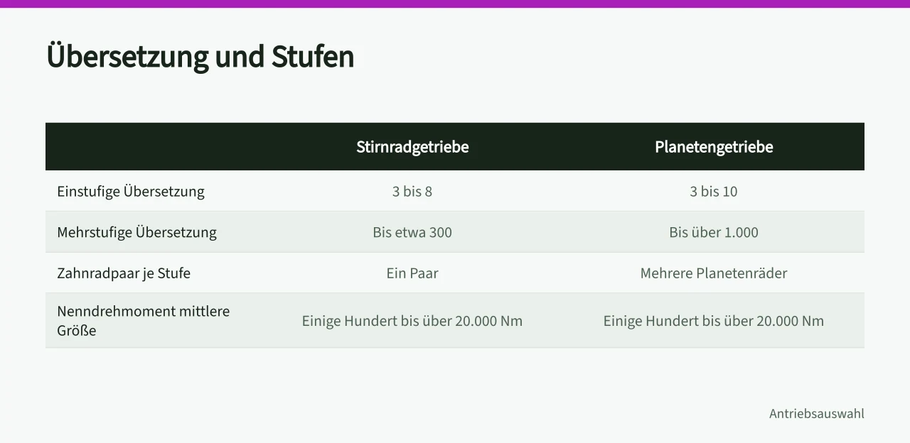 Vergleich der Übersetzungsbereiche und Stufen von Stirnrad- und Planetengetrieben (Stirnradgetriebe oder Planetengetriebe im Vergleich für Konstrukteure)